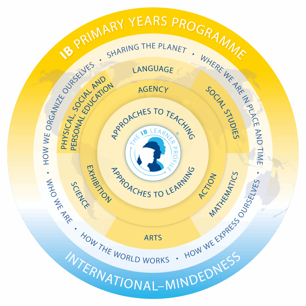 pyp-model-en